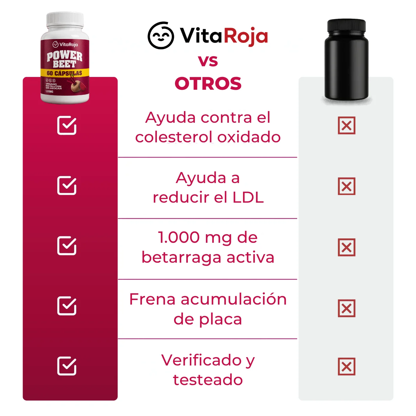 Comparativa de VitaRoja Power Beet frente a otros suplementos: ayuda contra el colesterol oxidado, ayuda a reducir el LDL, 1.000 mg de betarraga activa, frena la acumulación de placa, verificado y testeado